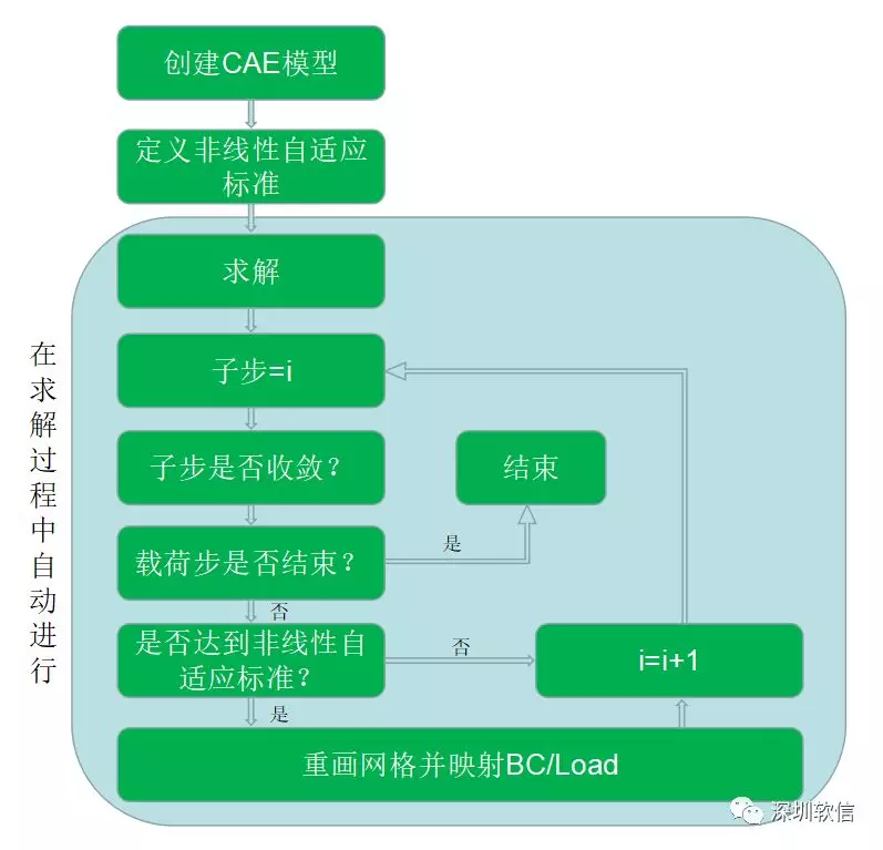 ansys大挠曲开不开有什么区别